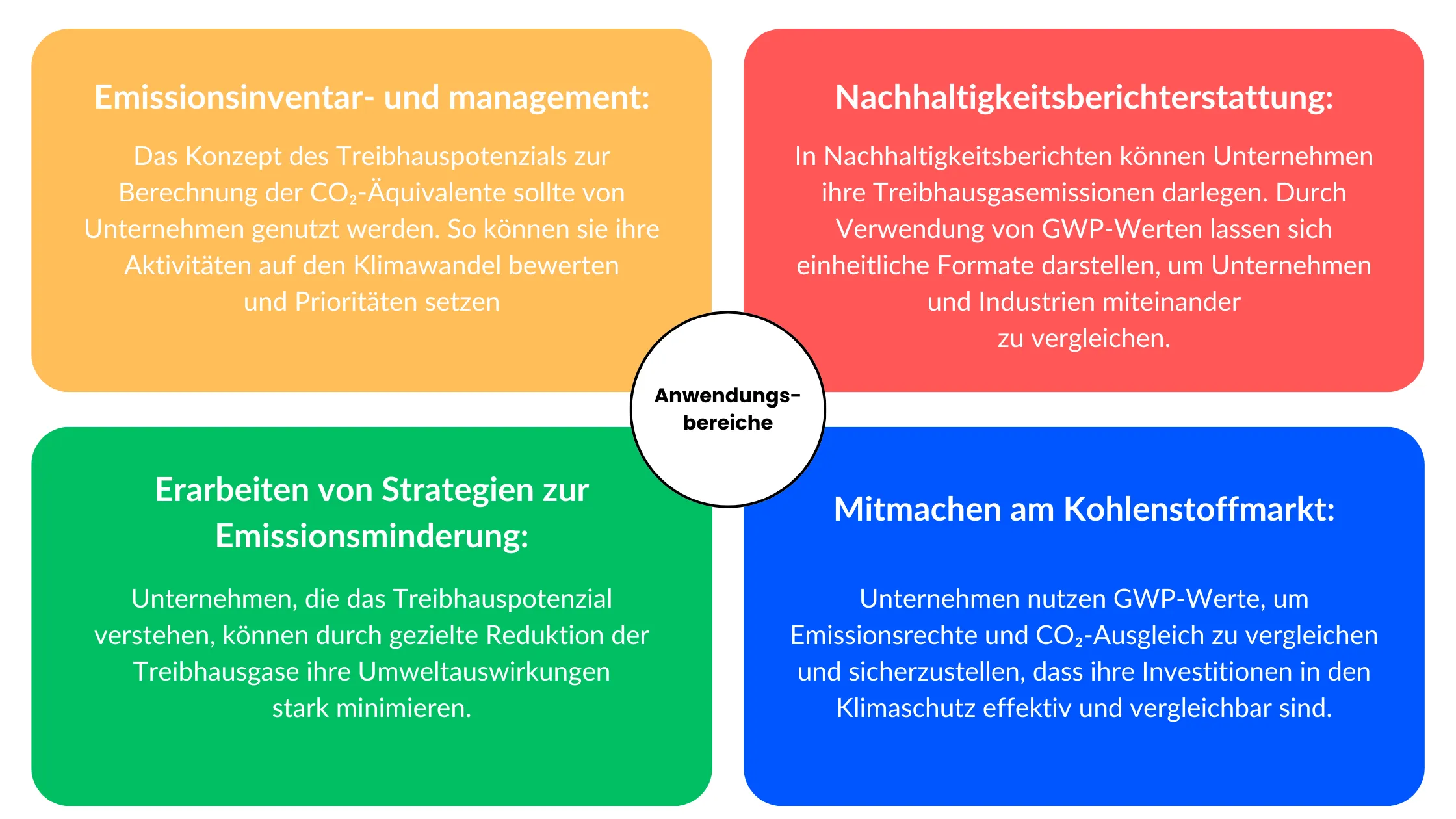 CO2-Fussabdruck