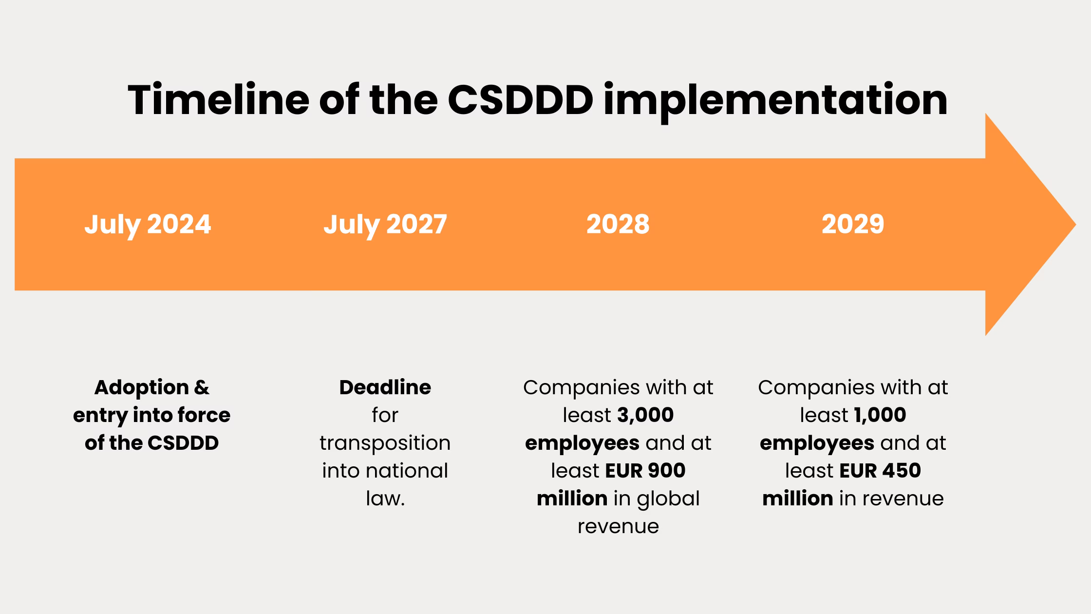 CSDDD-Timeline
