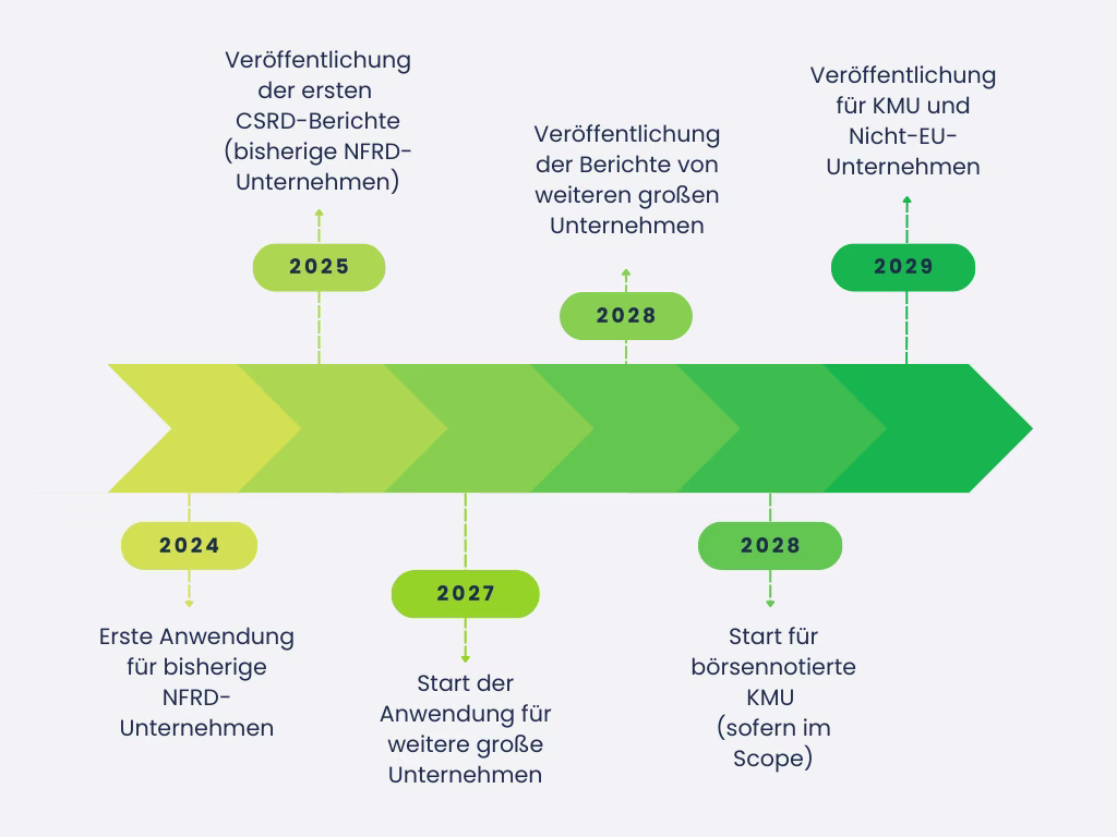 CSRD-Zeitplan