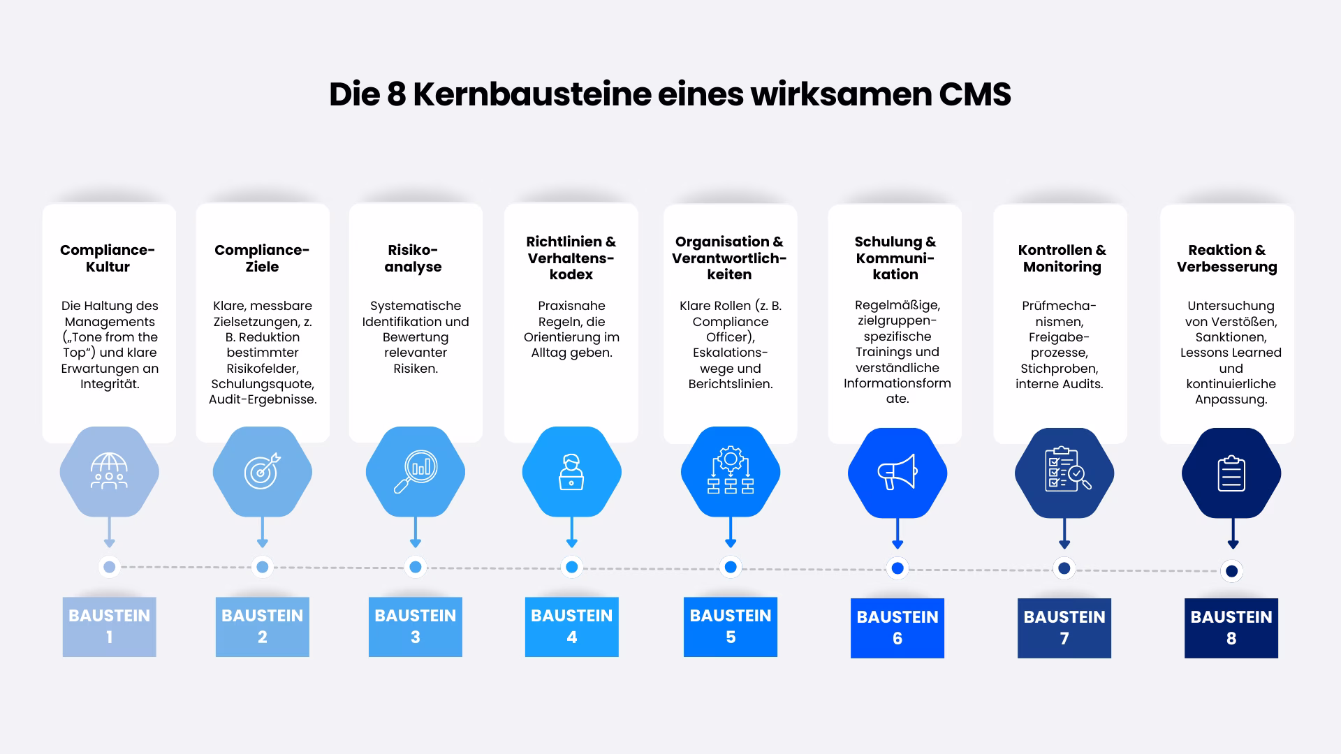 Compliance-CMS-Aufbau