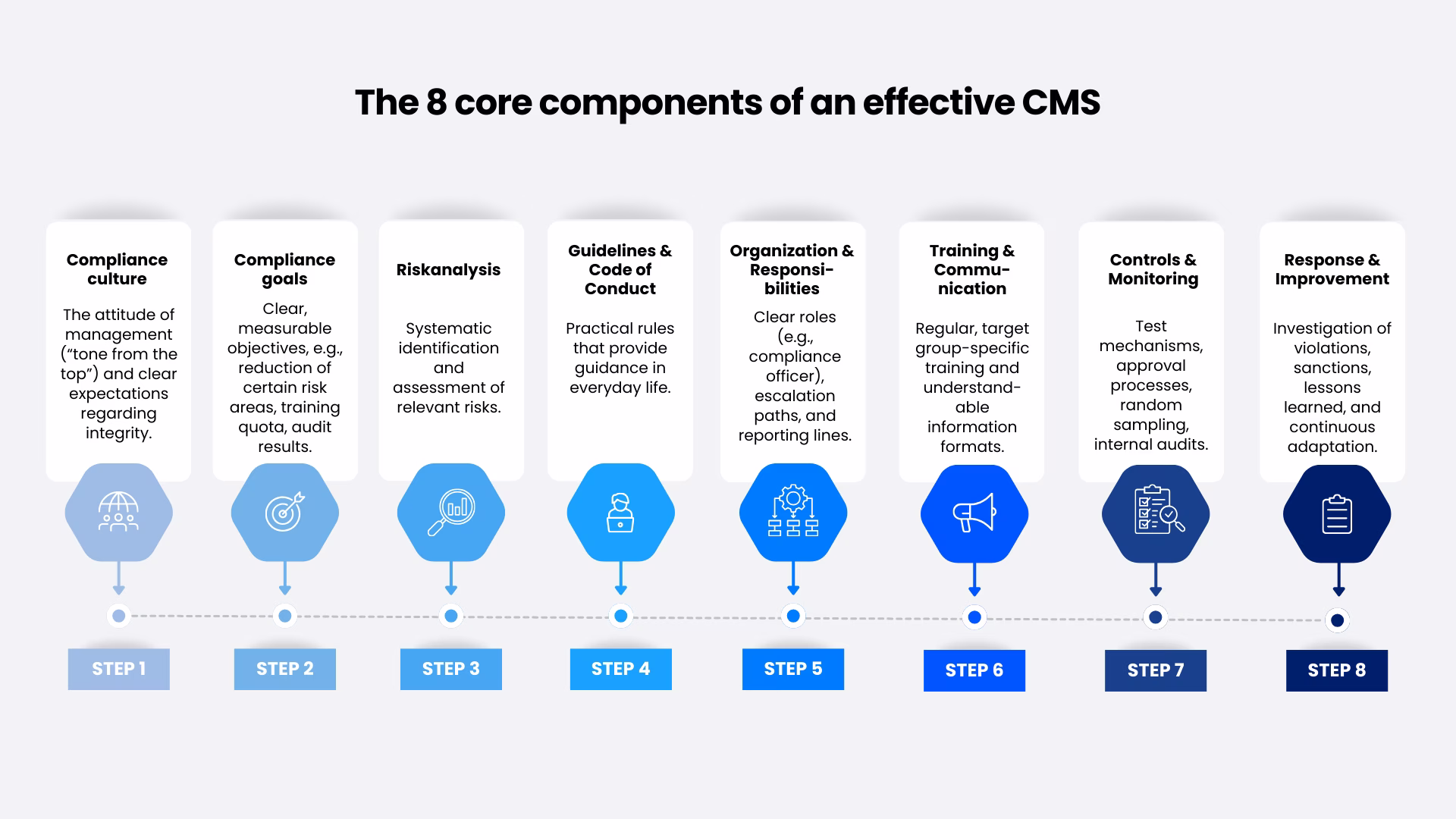 Compliance-CMS-components