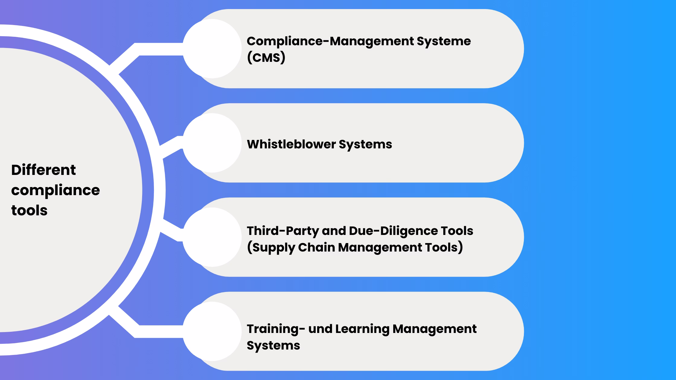 Compliance-different-tools