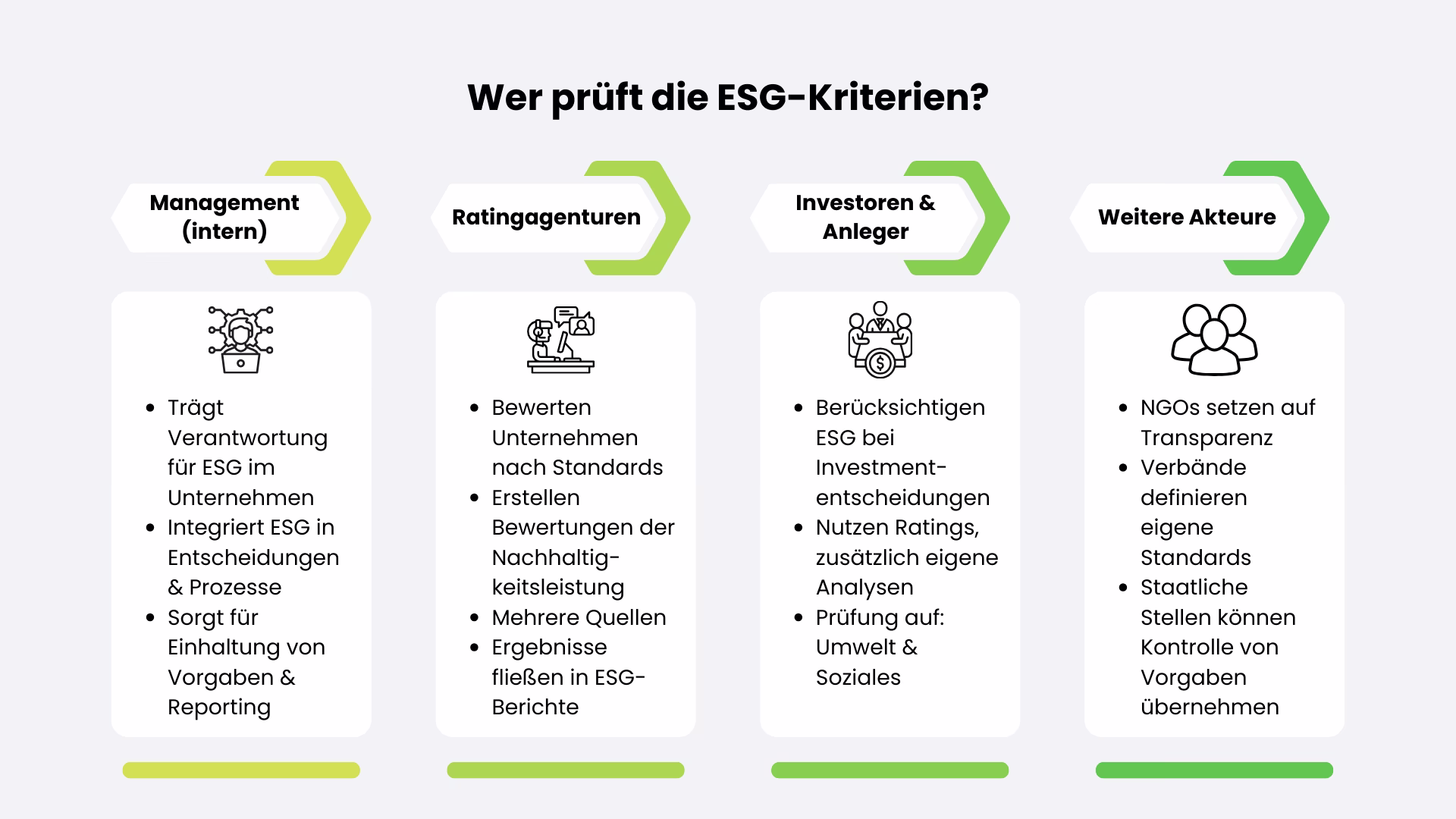 ESG-Prüfungen