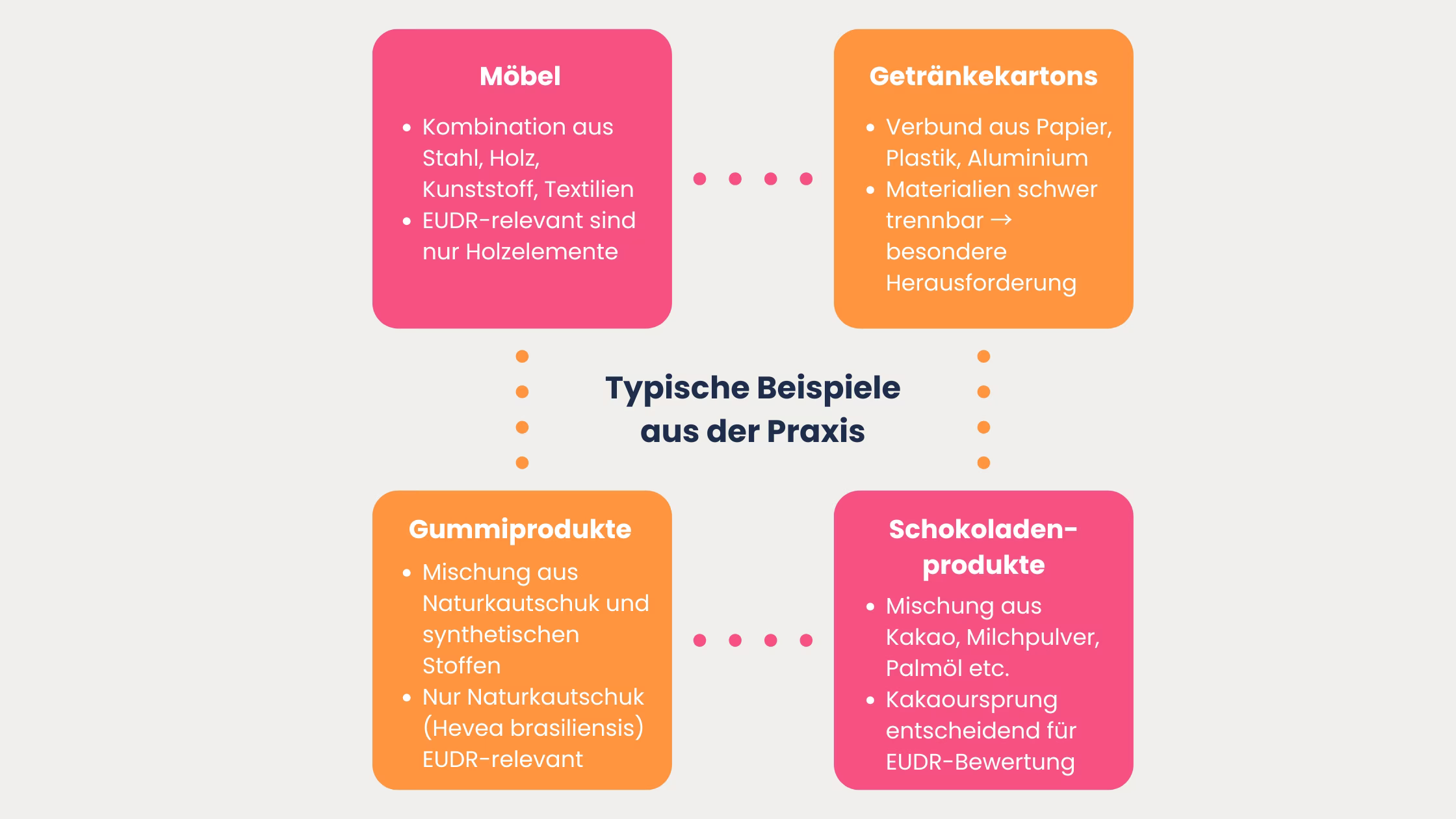 EUDR-Beispiele-zusammengesetzte-produkte