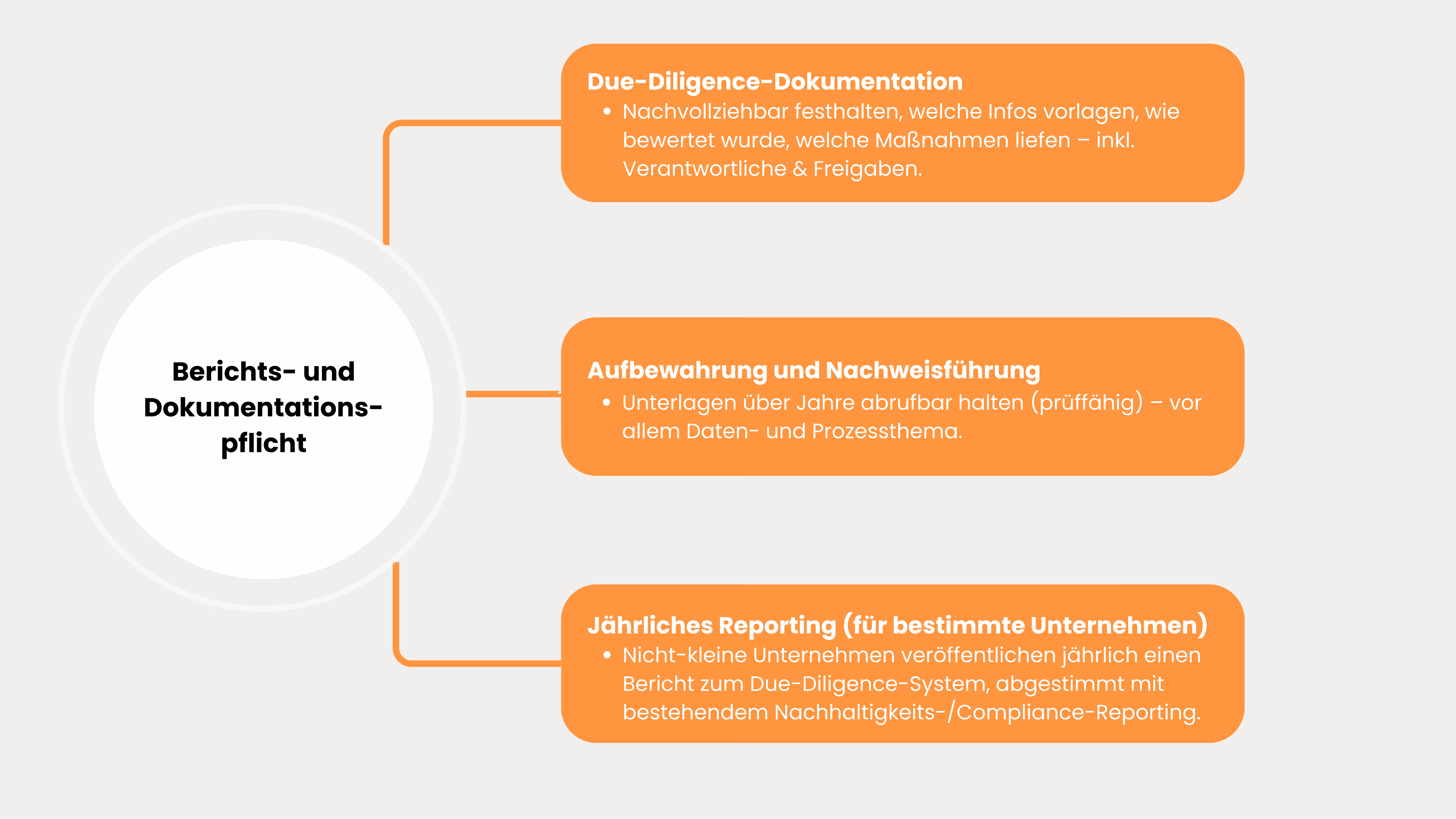 EUDR-Berichtspflicht