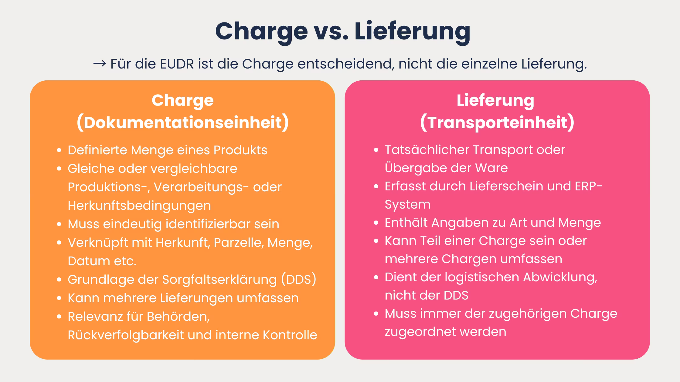 EUDR-Chargen-Lieferungen