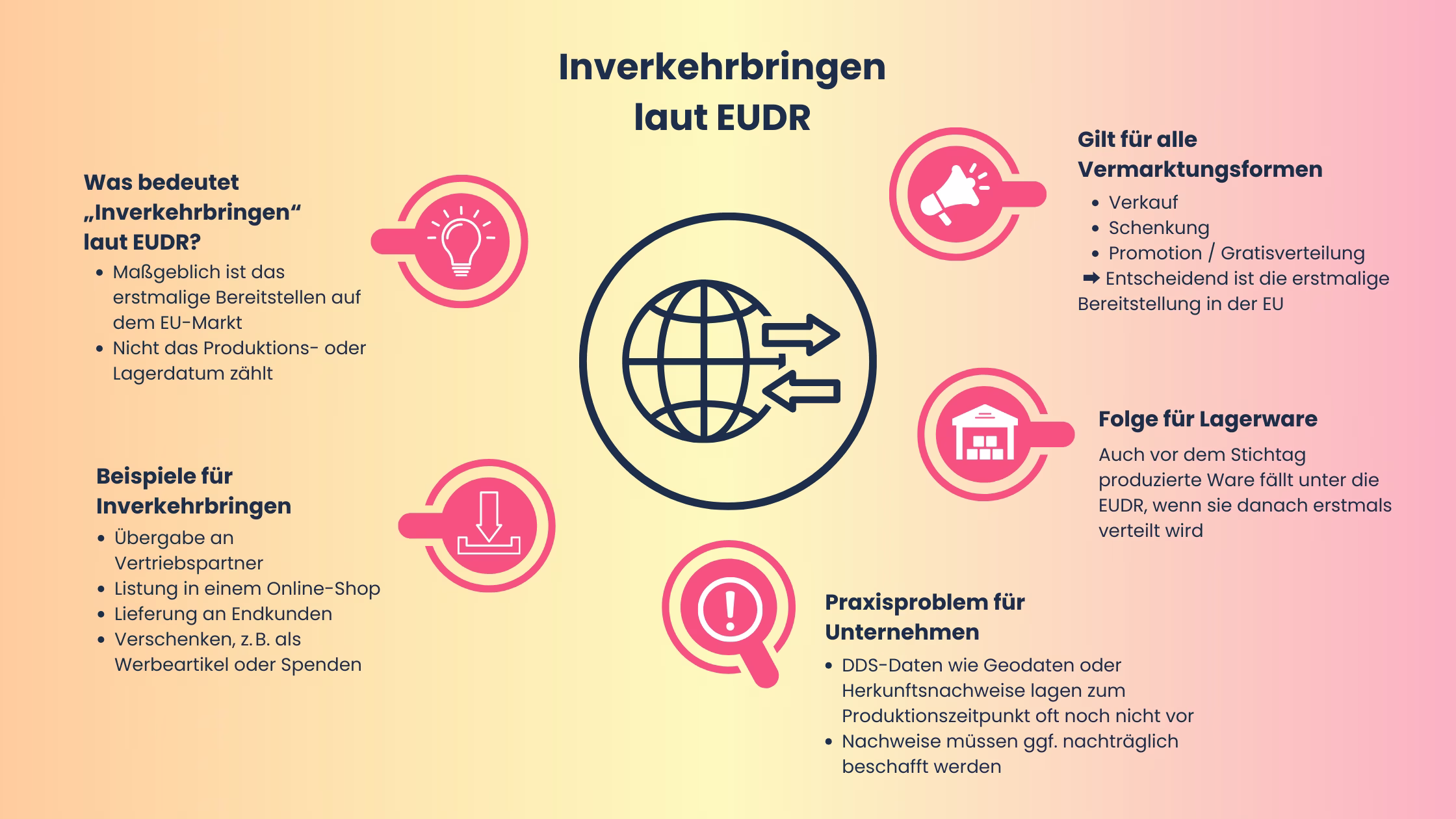 EUDR-Inverkehrbringen