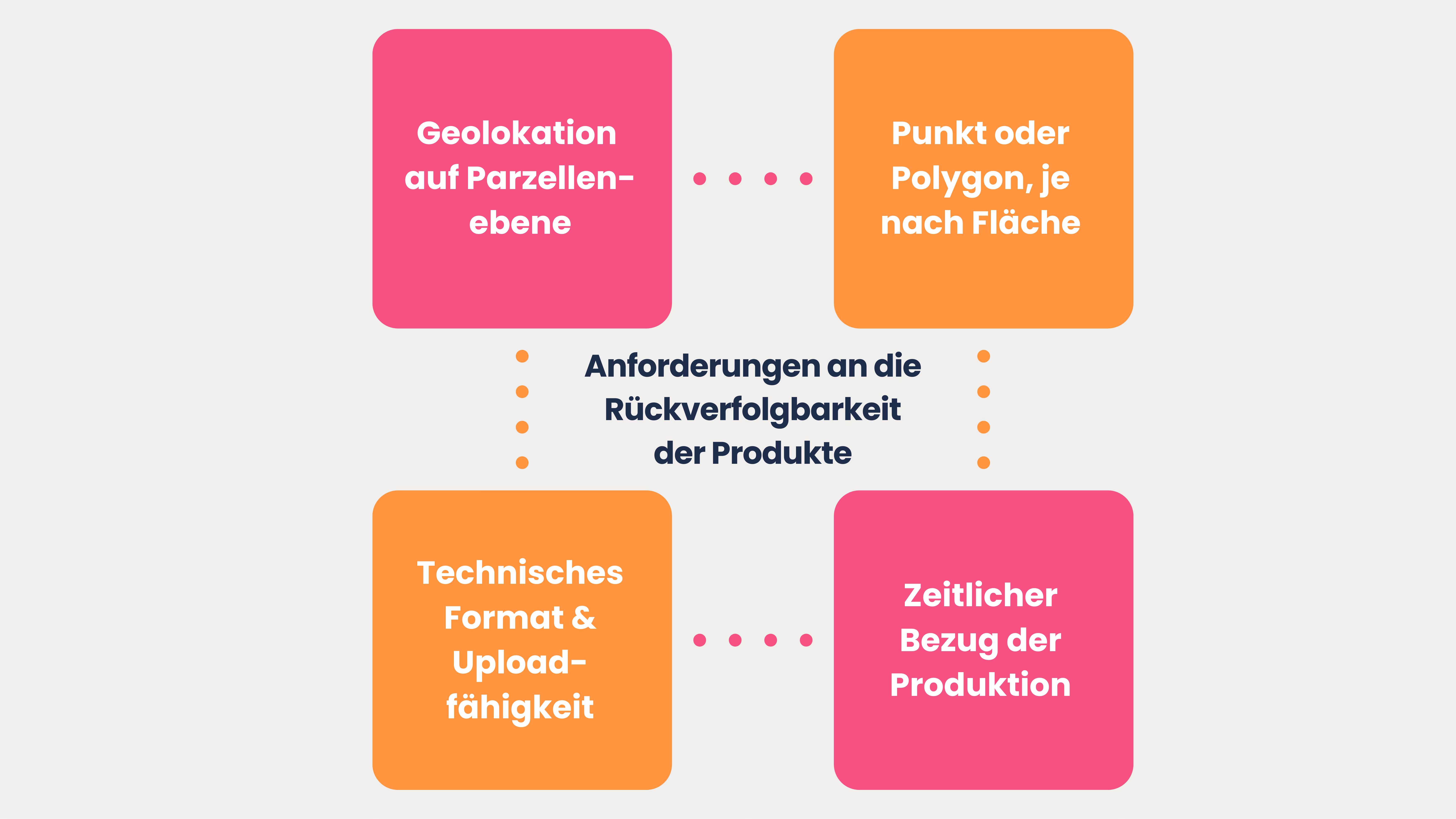 EUDR-Rückverfolgbarkeit