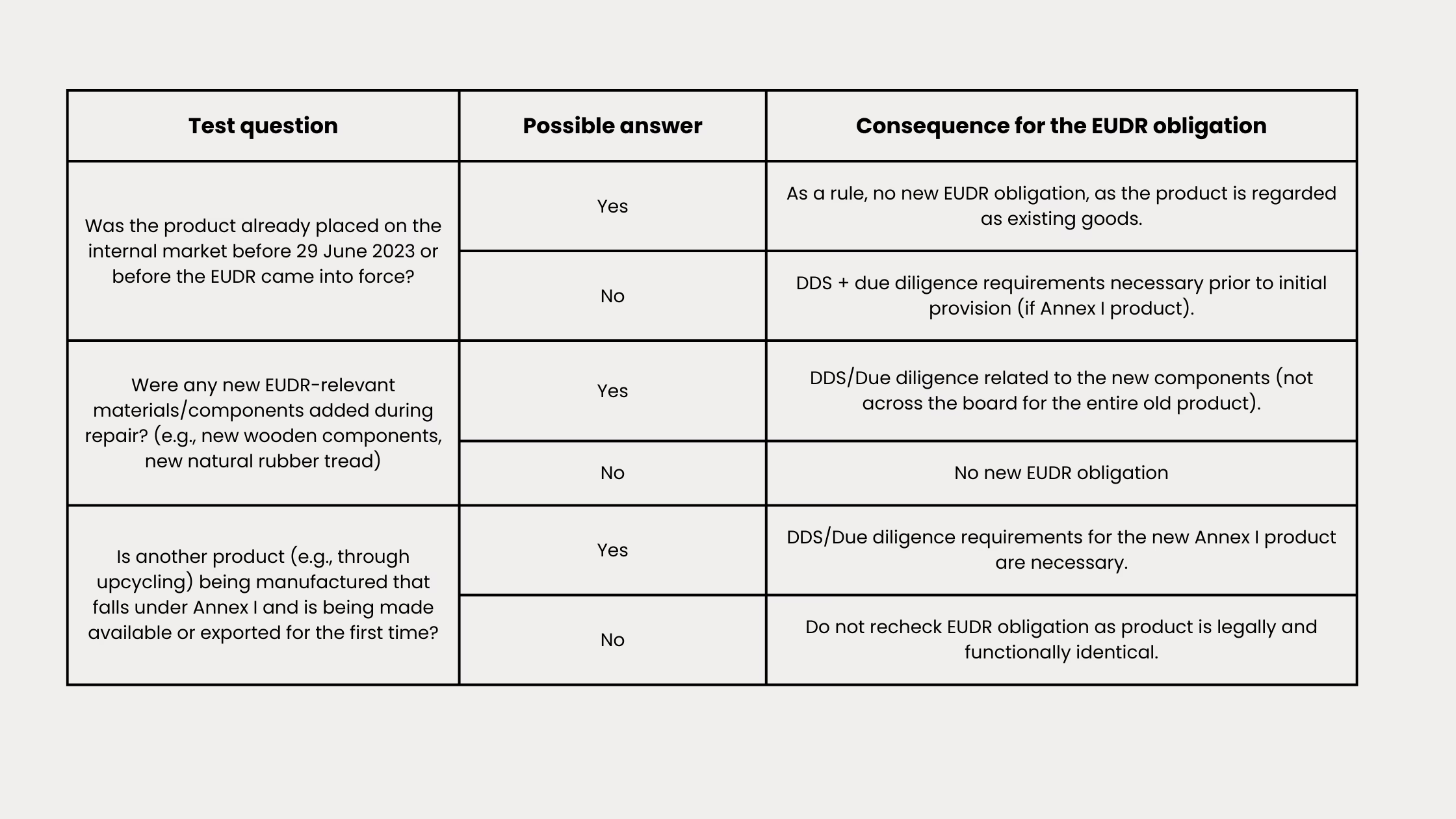 EUDR-checklist-used-goods