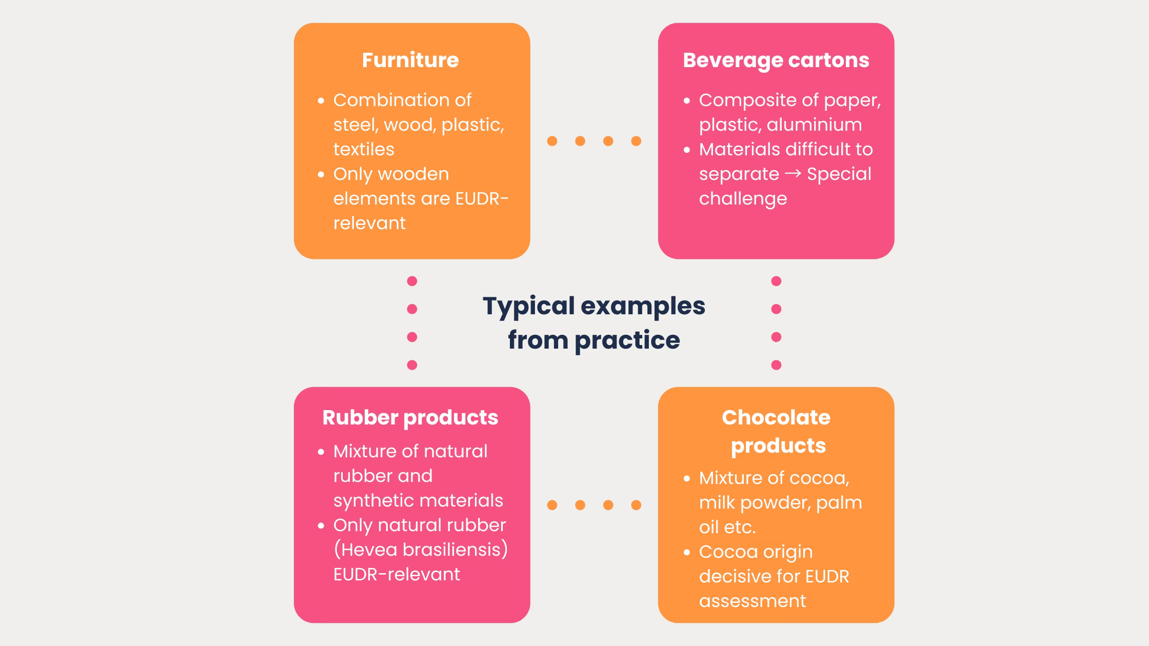 EUDR-examplex-composite-products