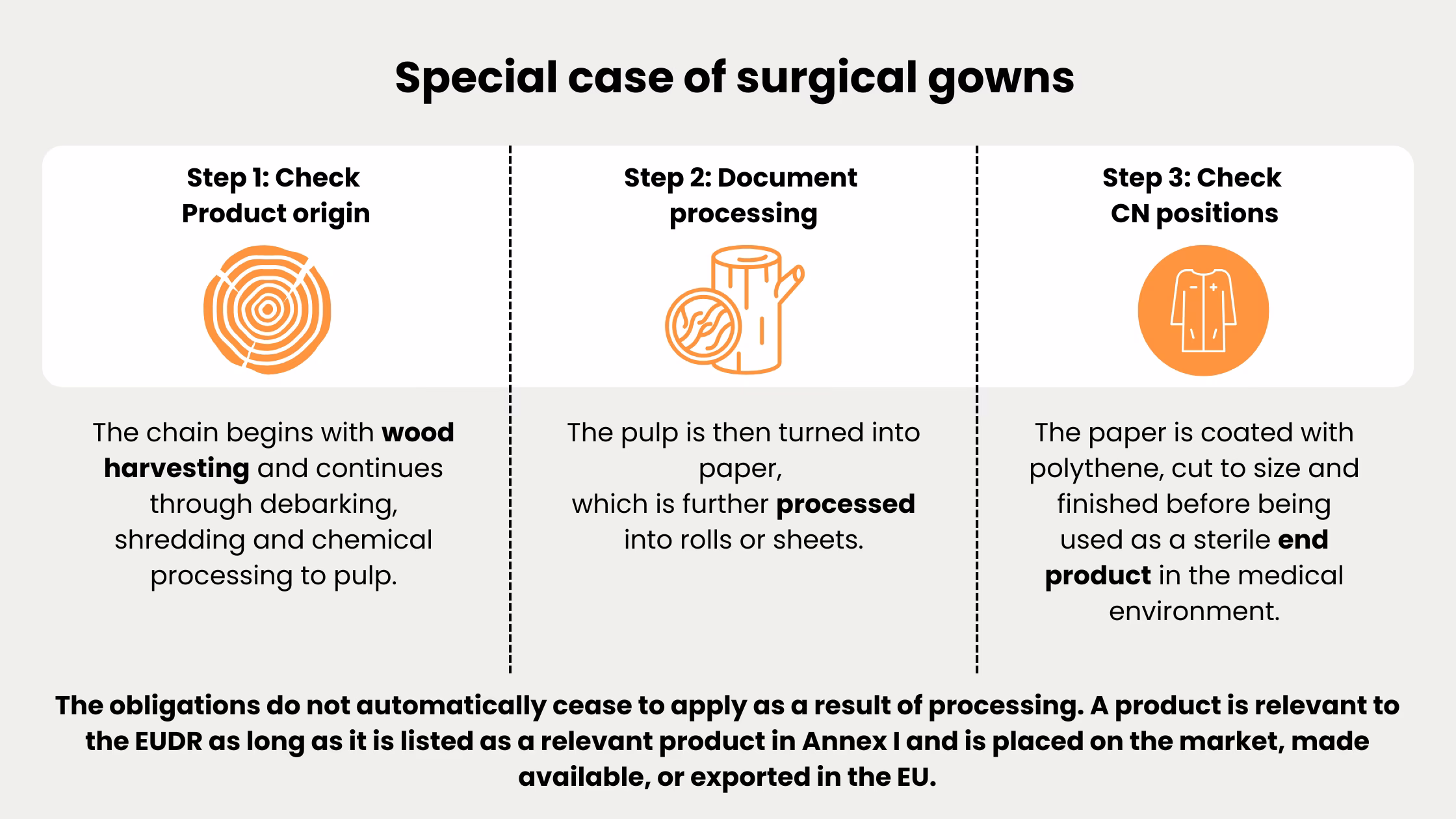 EUDR-special-case-surgical-gowns