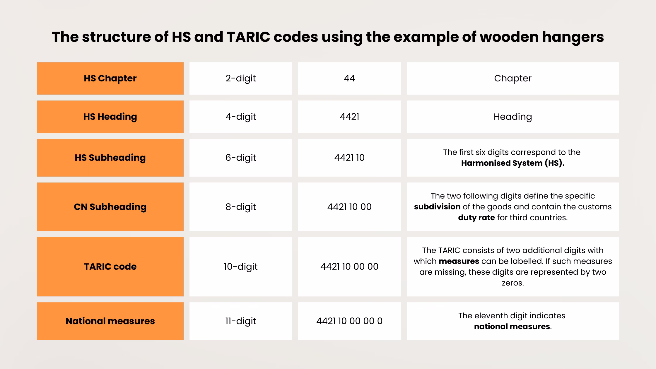 EUDR-structure-hs-taric-code