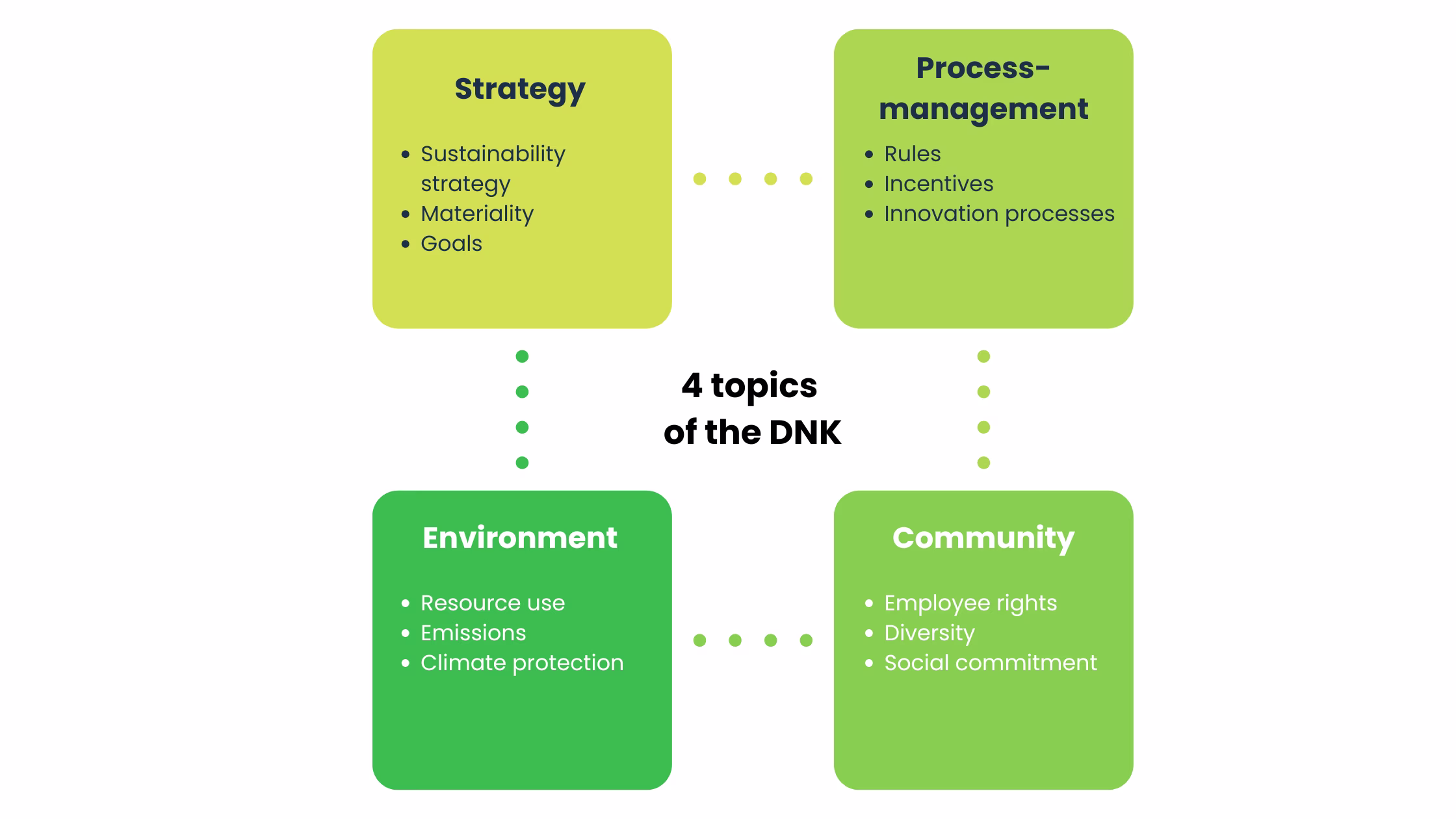 German sustainability codex-types