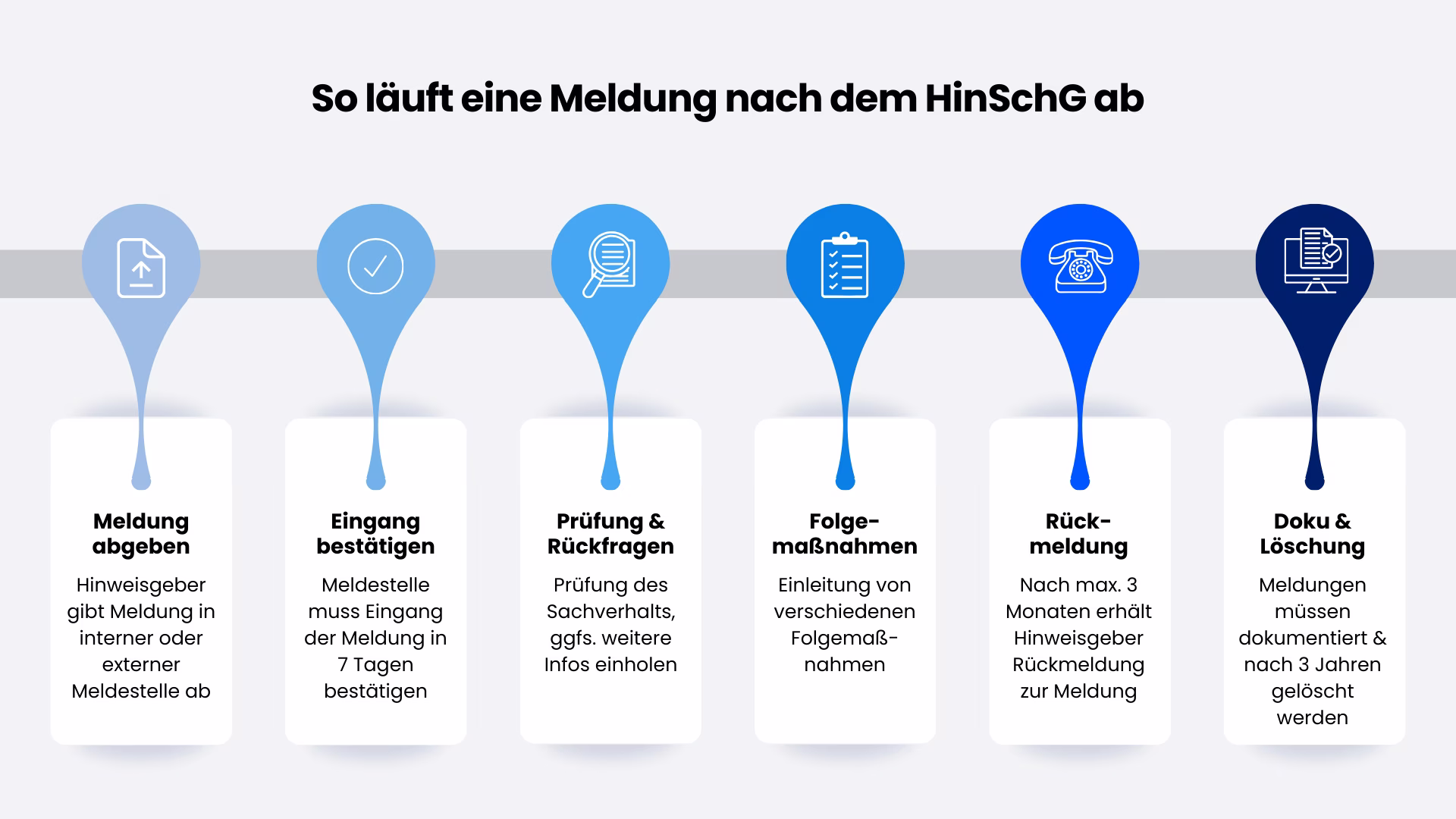 HinSchG-Meldung-Ablauf