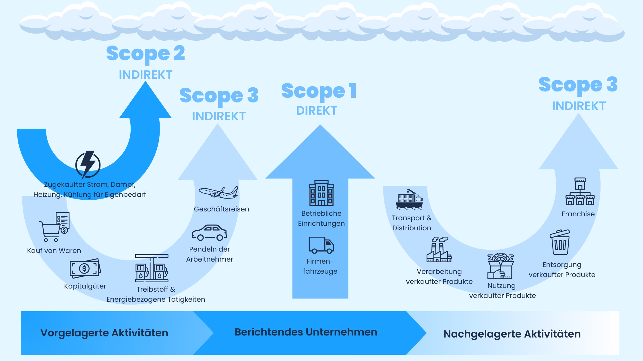 Kategorien Emissions-Scopes