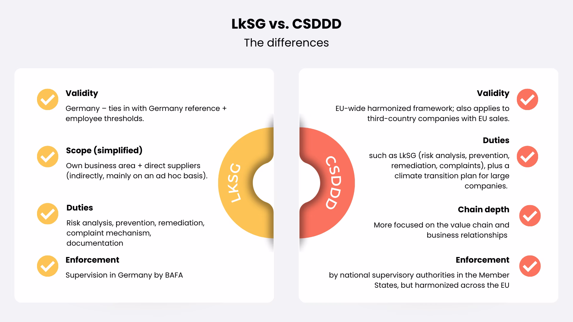 LkSG-CSDDD-differences