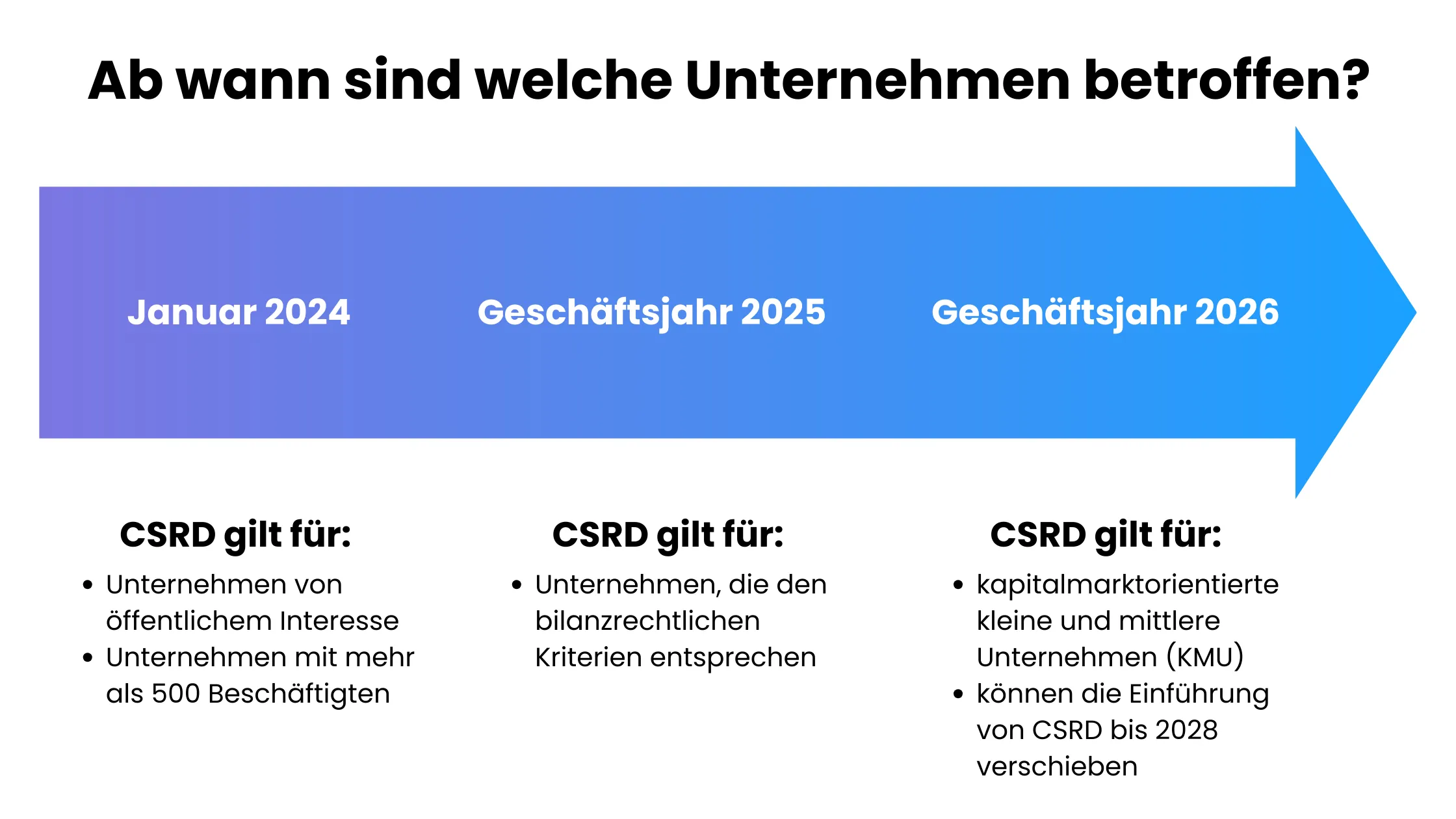 Nachhaltigkeitsberichterstattung CSRD