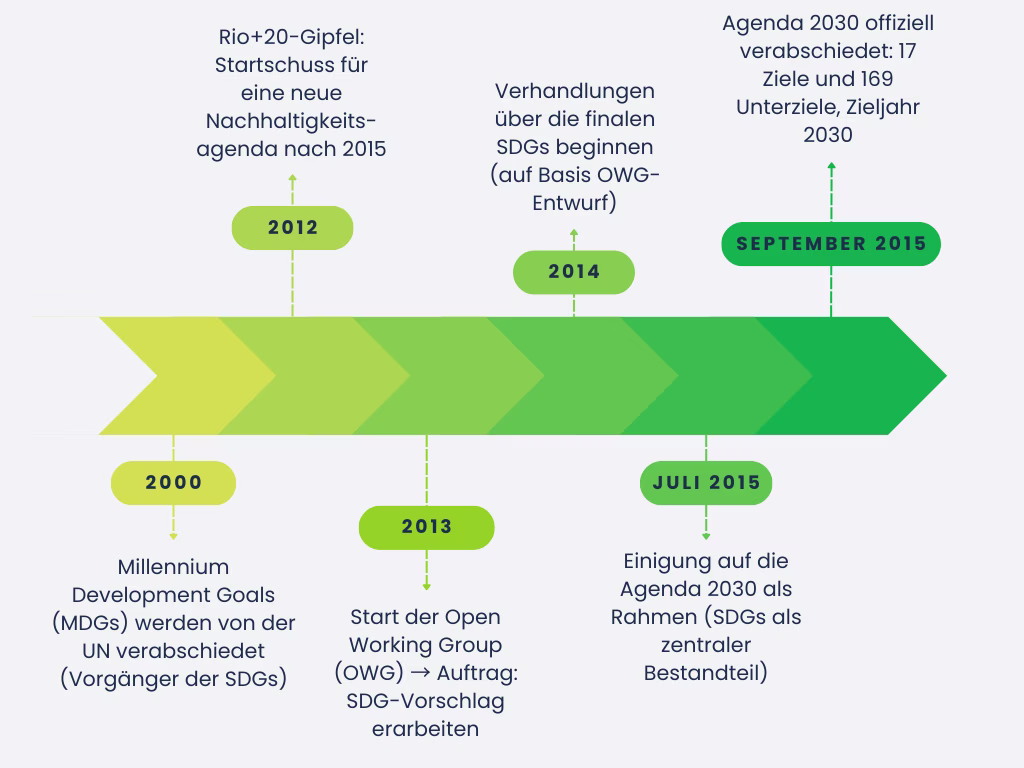 SDG-Zeitstrahl-Umsetzung