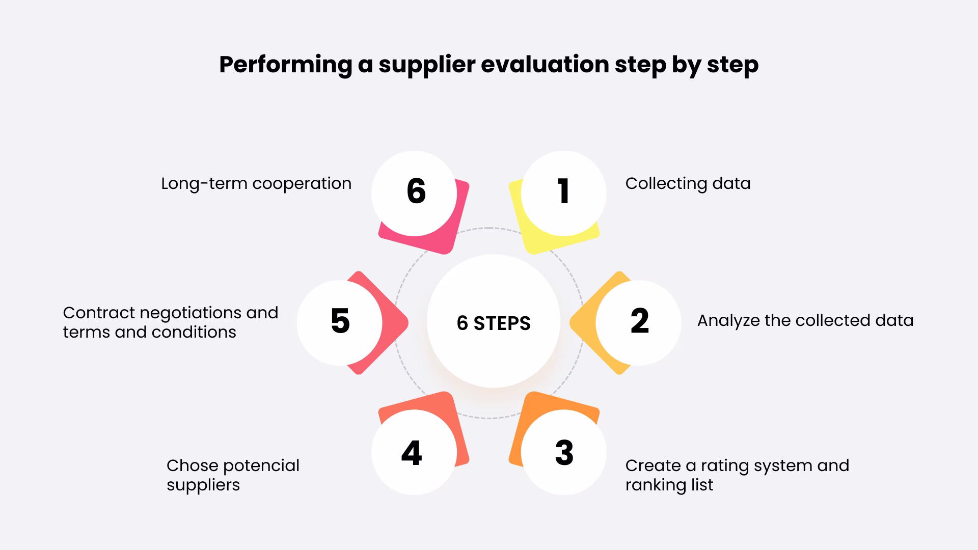 Supplier evaluation-steps