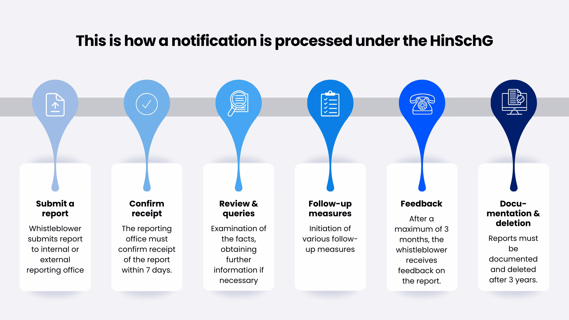 Whistleblower-notification