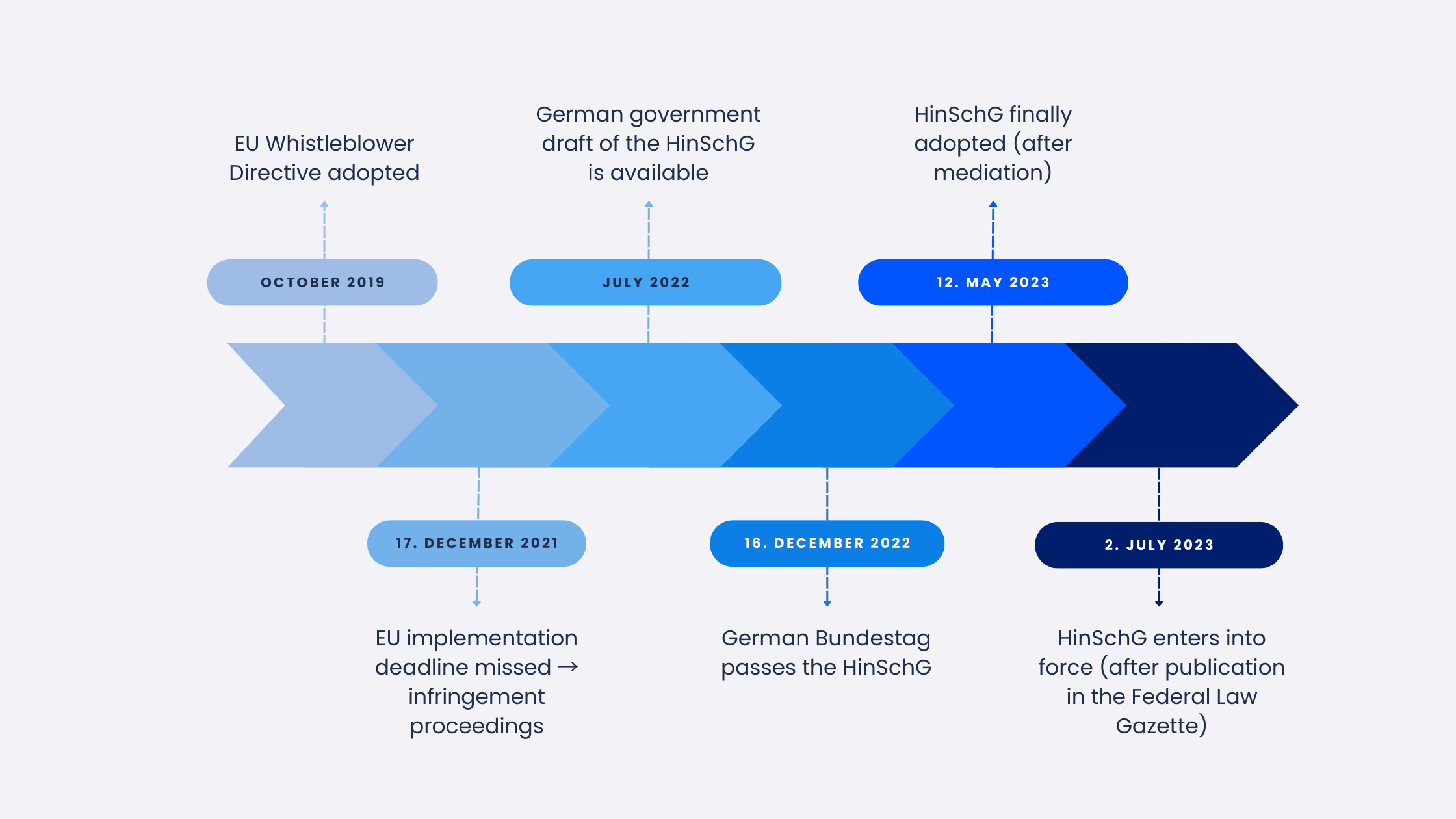 Whistleblower-timeline