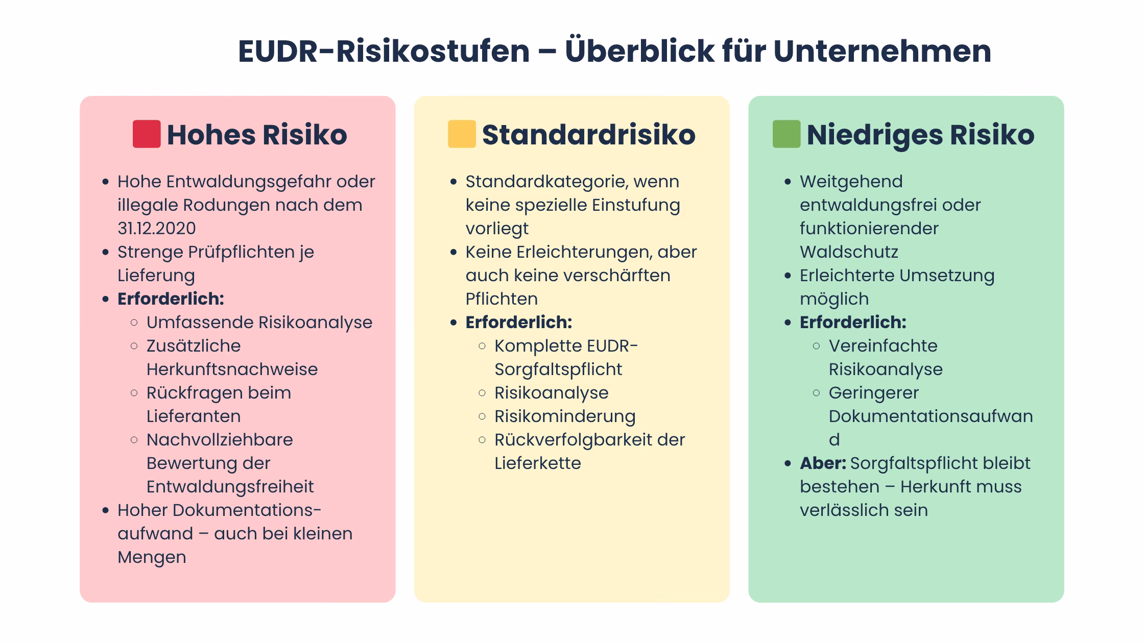 drei Risikokategorien Länder Benchmarking
